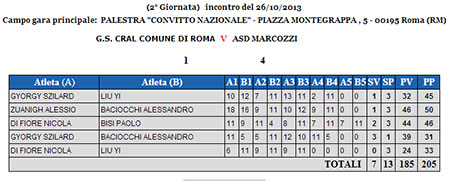 A1/U - GS Cral Comune di Roma vs ASD Marcozzi
